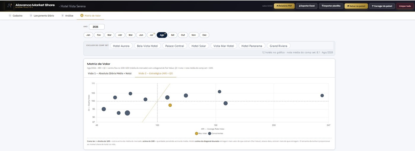 Tela do módulo Market Share: Matriz de Valor com o hotel em dourado e os concorrentes em cinza, cruzando ARI com Quality Index.